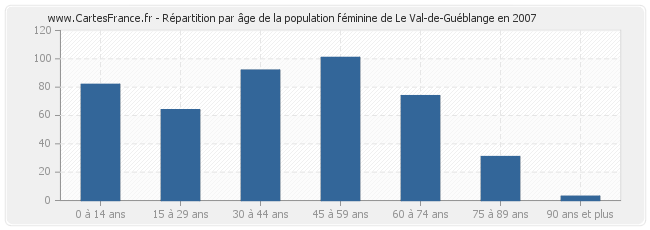Répartition par âge de la population féminine de Le Val-de-Guéblange en 2007
